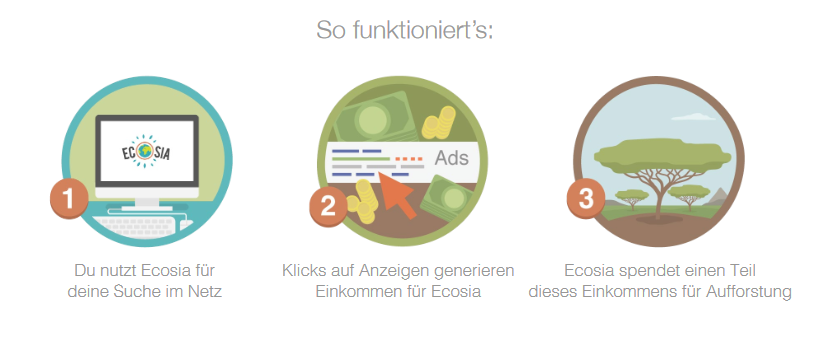  Das Prinzip der Suchmaschine Ecosia. (Bildrechte: Ecosia)