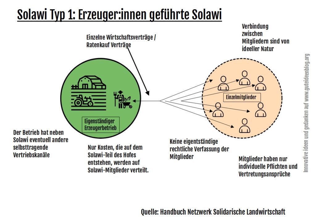 Organisationsform Typ 1 für eine Solawi: Die Erzeuger:innen geführte Solawi. eigene Grafik vom Handbuch Solidarische Landwirtschaft übernommen. 