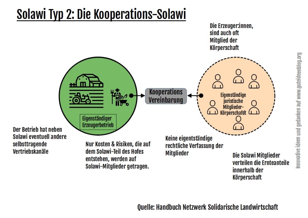 Organisationsform Typ 2 für eine Solawi: Die Kooperations-Solawi. Eigene Grafik vom Handbuch Solidarische Landwirtschaft übernommen. 