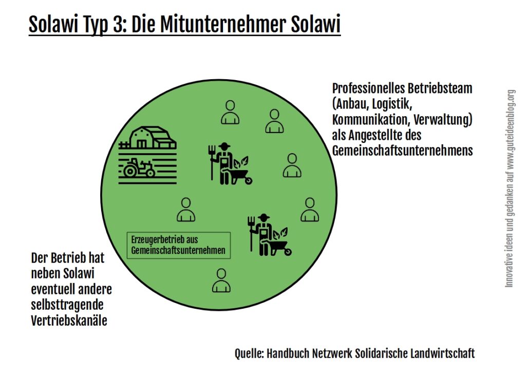 Organisationsform Typ 3für eine Solawi: Die Mitunternehmer-Solawi. Eigene Grafik vom Handbuch Solidarische Landwirtschaft übernommen. 